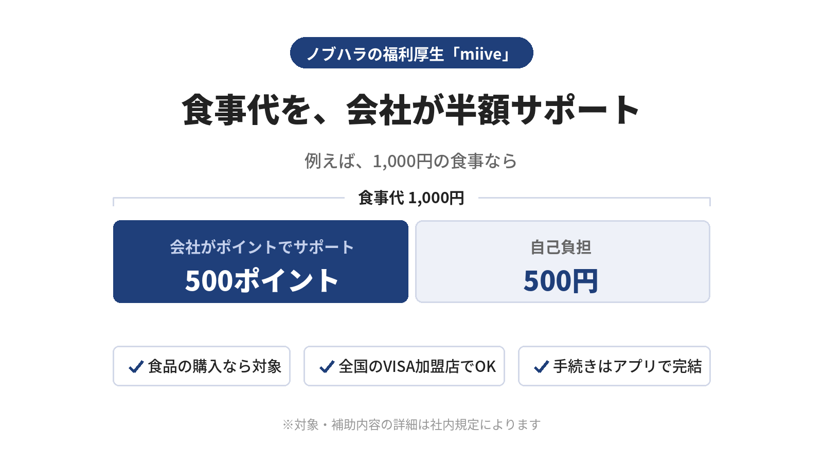 miiveの食事半額サポートの仕組み。1,000円の食事なら会社がポイントで半額をサポートし、自己負担は500円